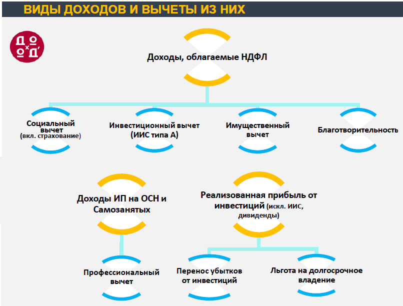 Виды доходов и вычеты из них