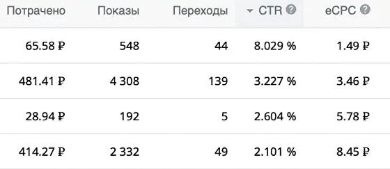 Скриншот рекламной кампании в кабинете ВКонтакте 
