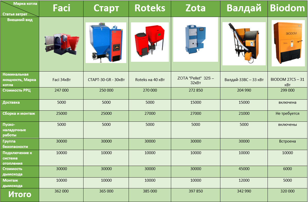 Таблица сравнения популярных марок пеллетных котлов по брендам и ценам в базовой комплектации на май 2023 г.