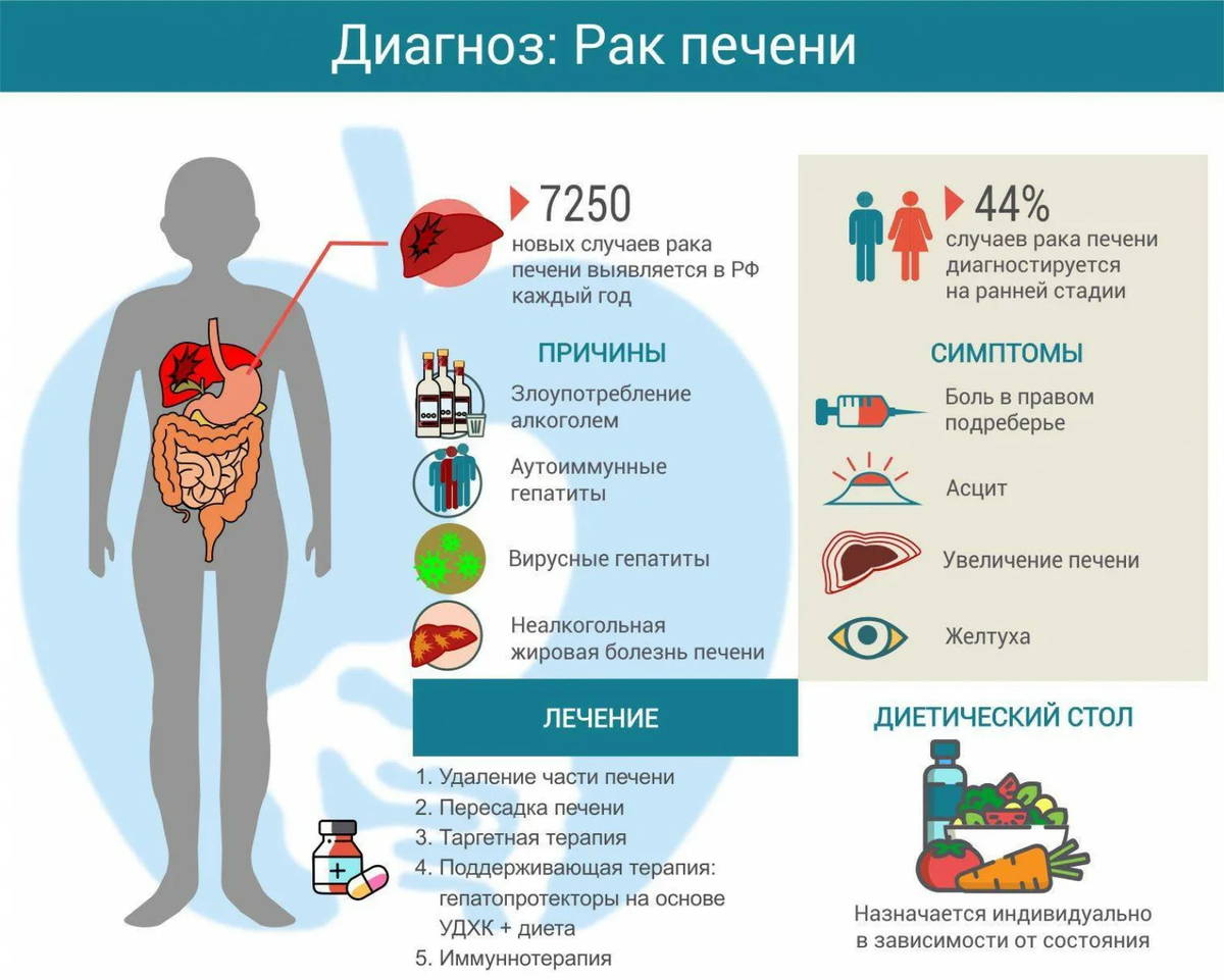 Симптомы отравления печени