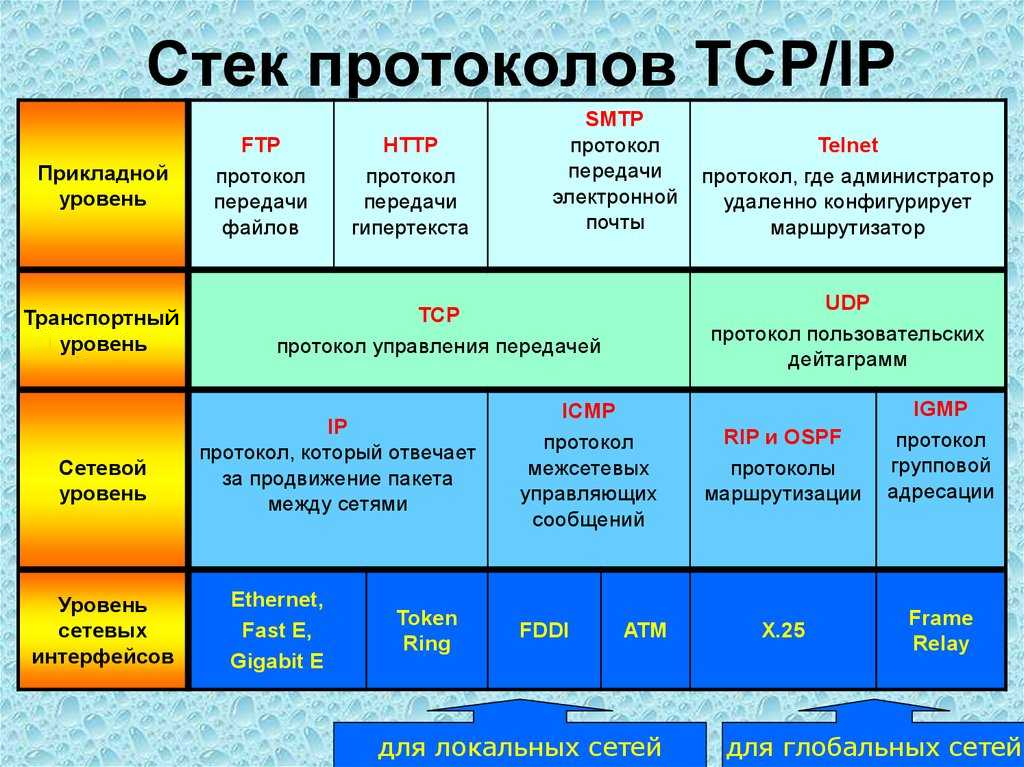 Через tcp ip. Стек протоколов TCP/IP уровни. Протокол сетевого уровня стека протоколов TCP/IP. Стек протоколов TCP/IP 4 слоя. 1. Стек протоколов TCP/IP.