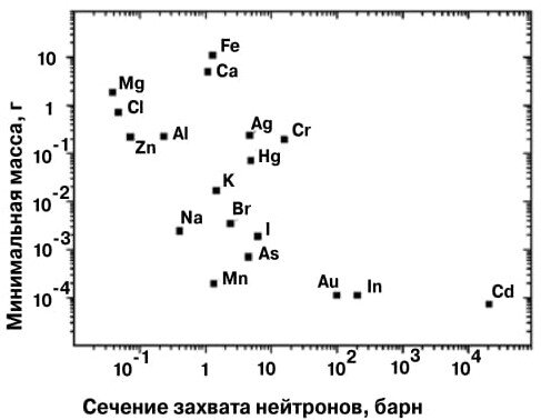 Оценка минимальной массы элемента, определяемой с помощью америций-бериллиевого источника нейтронов («Applied Radiation and Isotopes»)