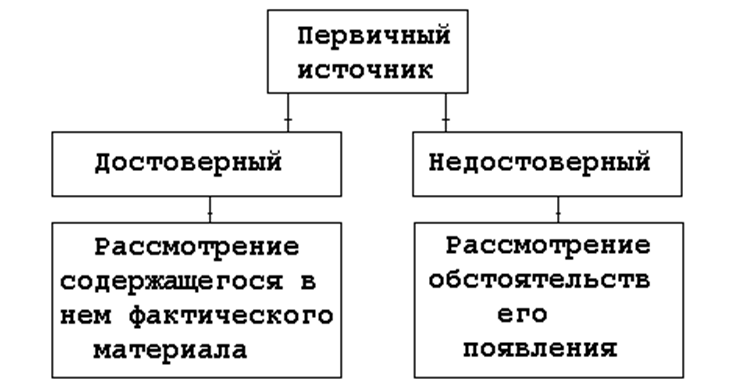 Достоверный источник. Достоверные источники. На не достоверных источниках. Источники достоверные какие. Что является достоверным источником\.