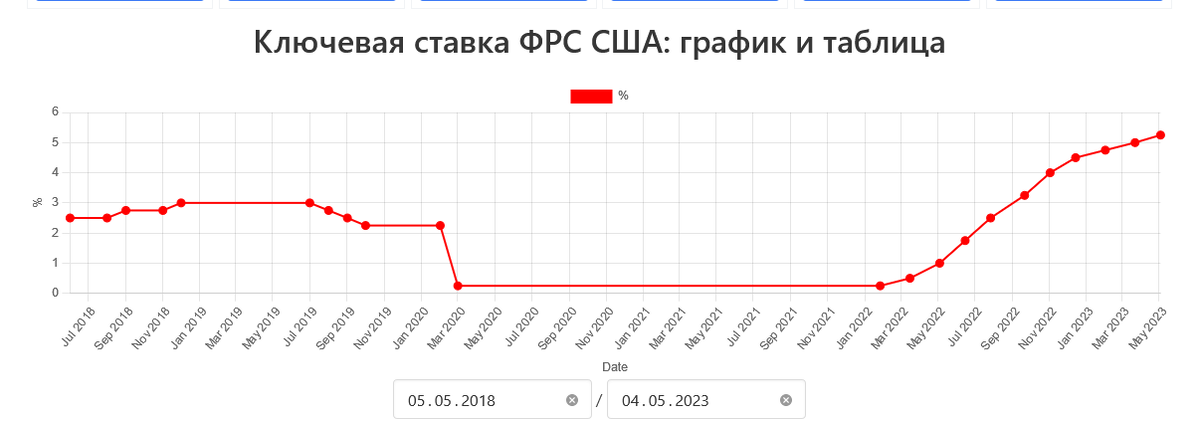С нуля в стратосферу улетела ставка ФРС. Дальше только космос.