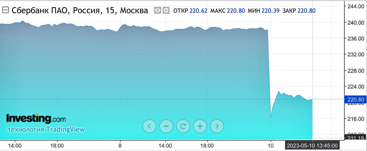 Источник: Investing.com