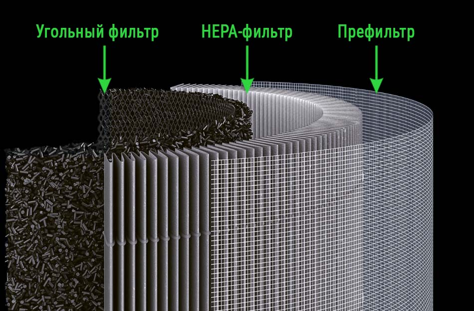 Состав комбинированного фильтра очистителей воздуха Xiaomi