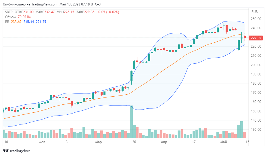 Линии Боллинджера на дневном графике обыкновенных акций Сбера с 16.01.2023 по 12.03.2023. Источник: https://smart-lab.ru/gr/MOEX.SBER