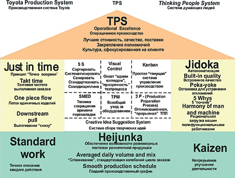 Созданный «по мотивам» Производственной Системы Toyota (TPS –Toyota Production System), термин Бережливое производство (lean manufacturing) был придуман в 1980х годах в группе исследователей MIT,...