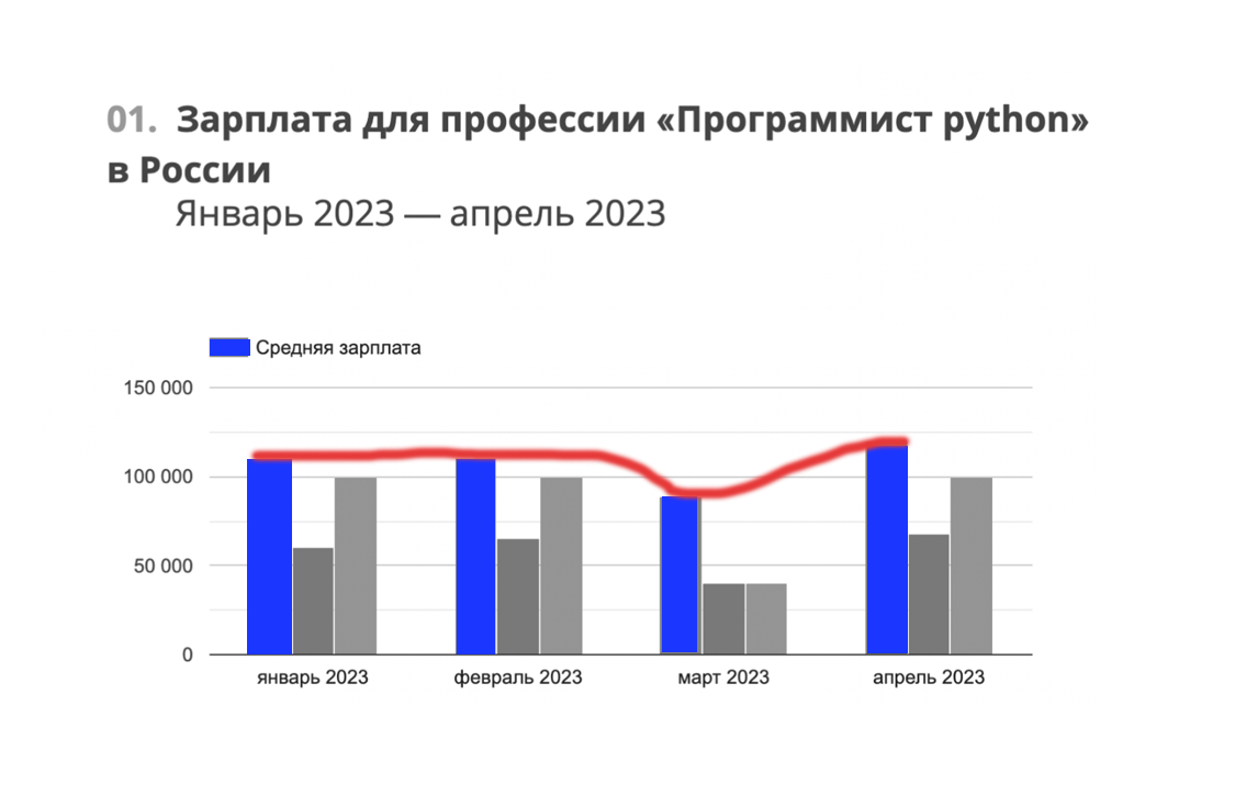 Заработная плата за апрель. Динамика зарплат системных аналитиков. Статистика вакансий Python. Динамика заработной платы АЙТИ специалистов. Динамика зарплат айтишников по городам 2023.