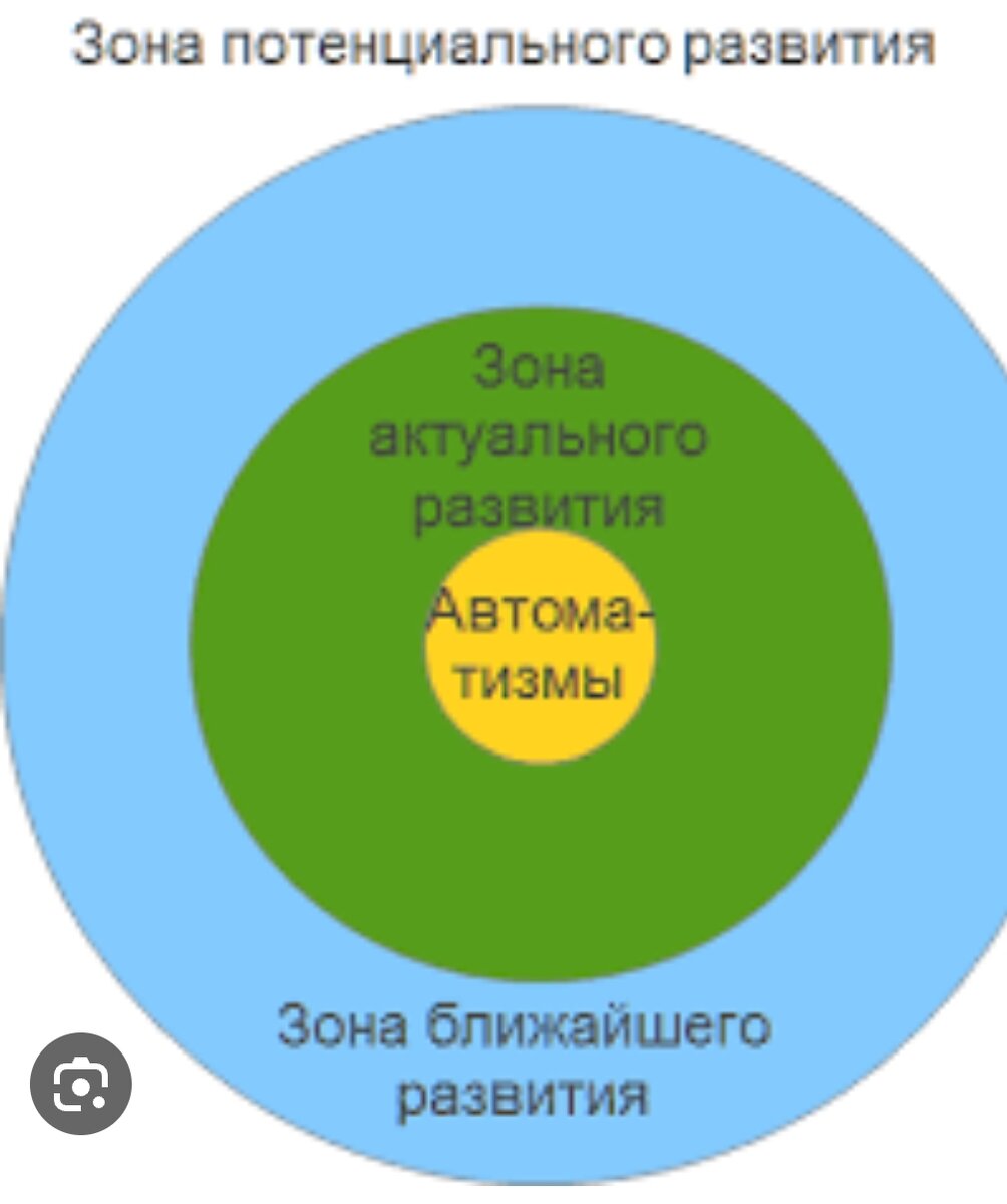 Актуальное развитие это. Зона актуального развития и зона ближайшего развития л.с Выготский. Зона ближайшего развития Выготский схема. Теория зоны ближайшего развития Выготский. Зона ближайшего развития по л.с Выготскому это.