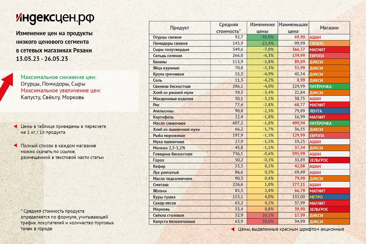 Изменение стоимости по категориям продуктов. Средняя стоимость в магазинах и магазины с наиболее низкой стоимостью