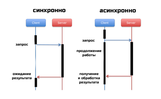 Схематичное представление различий синхронного и асинхронного взаимодействия