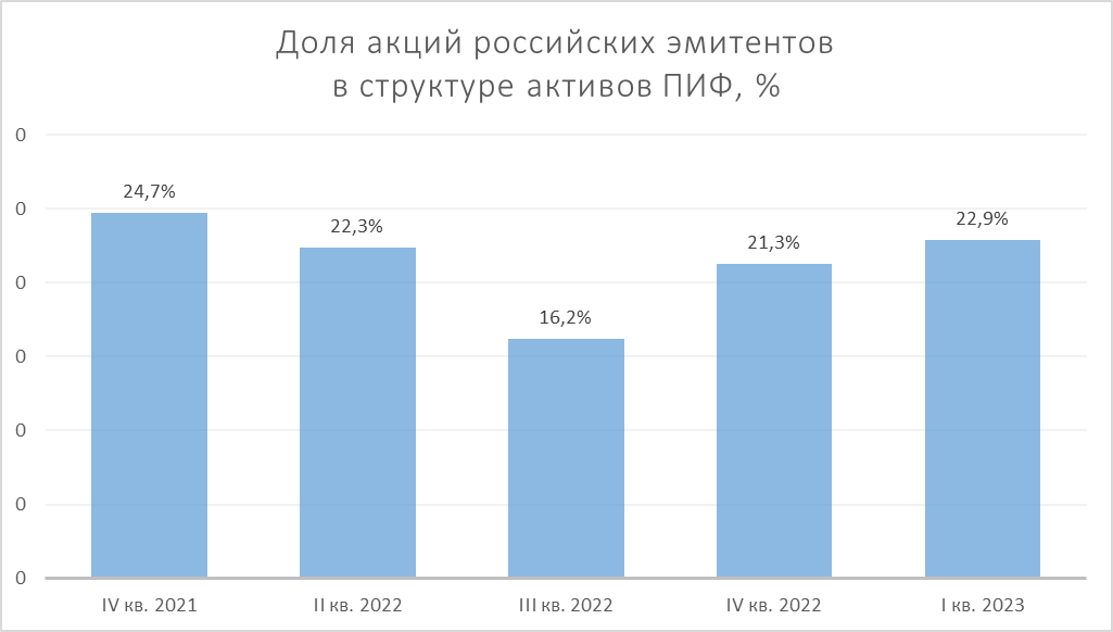 Альфа капитал пифы. Альфа капитал управляемые российские акции. Альфа капитал облигации. Альфа капитал управляемые российские акции. Промсвязь-фонд смешанных инвестиций.