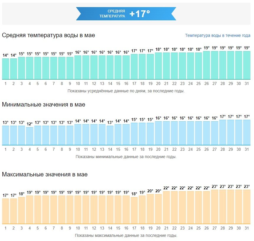 Температура моря в сочи сегодня и завтра. Температура воды в Сочи в октябре. Температура воды в черном море сегодня. Температура воды в Сочи сейчас. Температура воды в Сочи май.