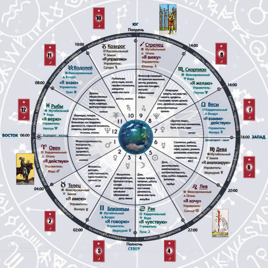 За что отвечает 12 дом в астрологии