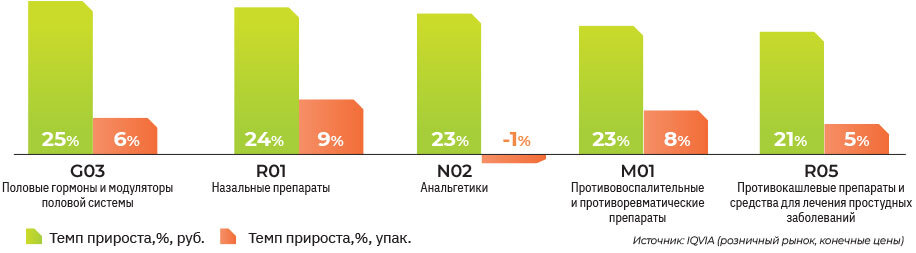 Рисунок 1. Темпы прироста аптечных продаж в топ-5 АТС-групп по общему объему розничных продаж в рублях по итогам 2022 года, %