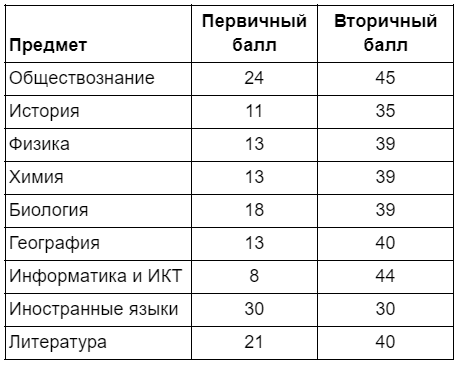 Средний тестовый балл егэ. Средний тестовый балл егэ. Средний тестовый балл егэ. Уреазная активность почвы. Средний балл за егэ по математике.