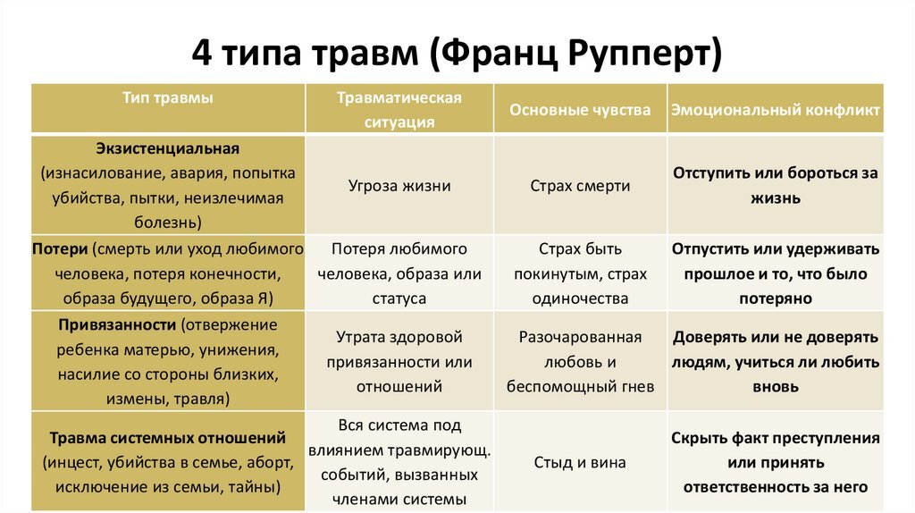 Психологическая таблица луизы хей. Виды психологических травм. Виды психологияеских ТОАВ. Психологические травмы список. Психологические причины болезней таблица.