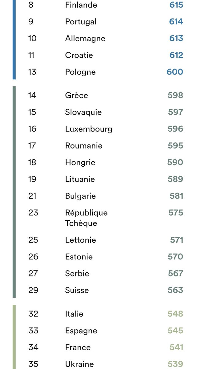 Франция одна из последних среди европейских стран по уровню владения английским языком