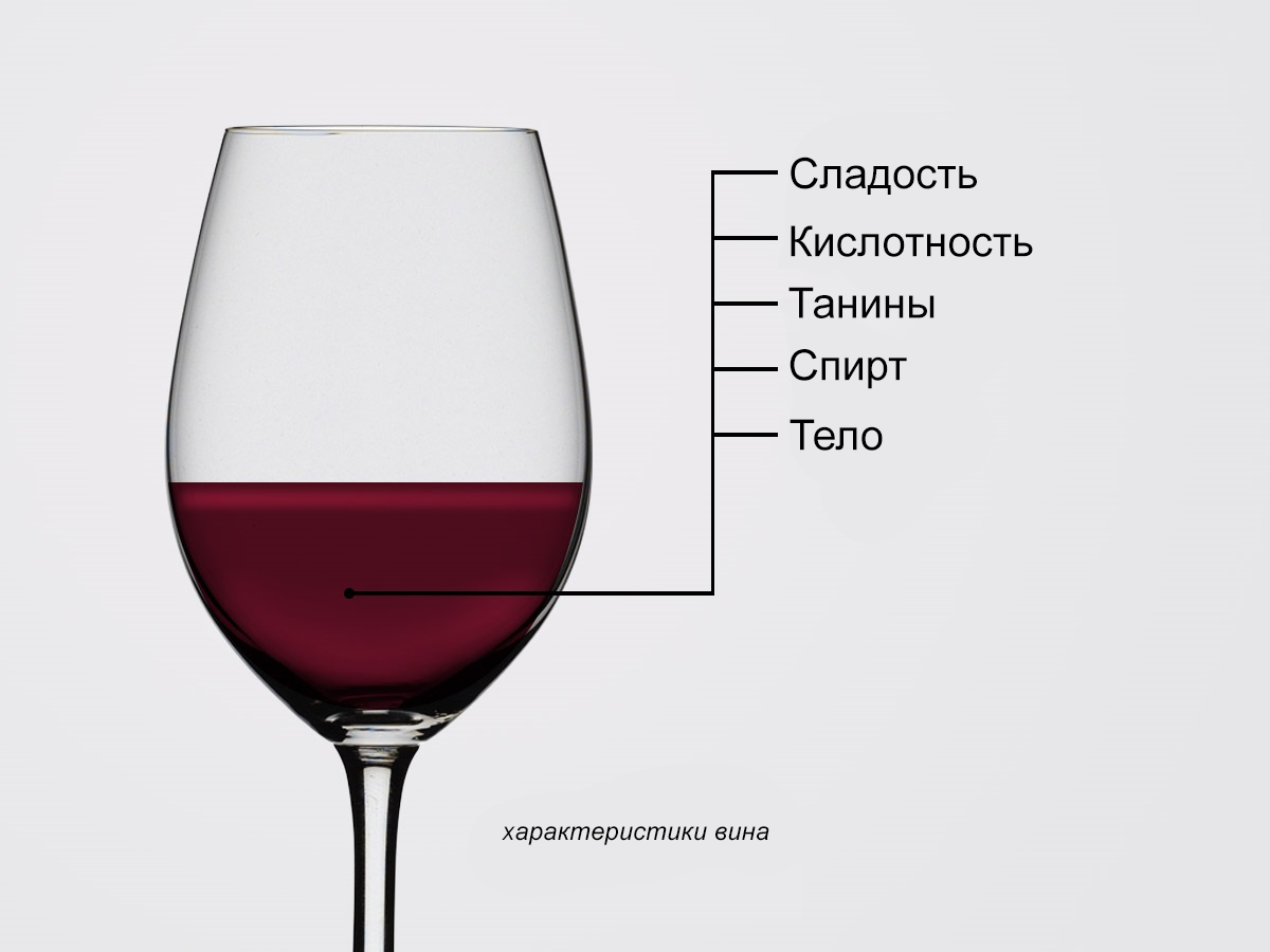 Виды вина по характеристике сладость. Винная карта вина. Танины в Красном вине. Сорта красных вин. Чили вина регионы.