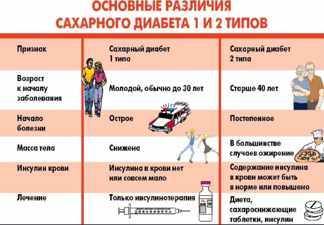 Симптомы диабета на ранней стадии. Симптомы сахарного диабета 1 типа и 2 типа. Сахарный диабет 1 типа симптомы. Сахарный диабет 1 типа различия. Симптомы СД 1 типа.