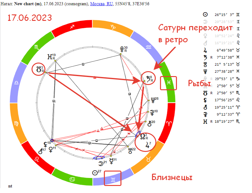 Гороскоп на 28 августа близнецы