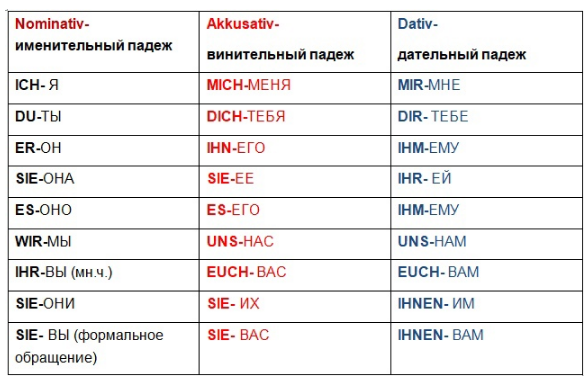 Вопросительные местоимения изменяются по падежам