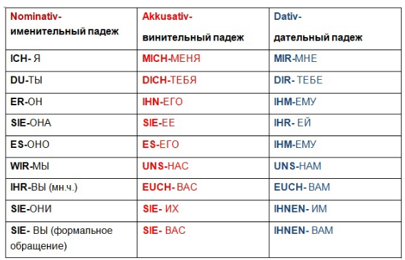 Личные местоимения изменяются по числам и падежам