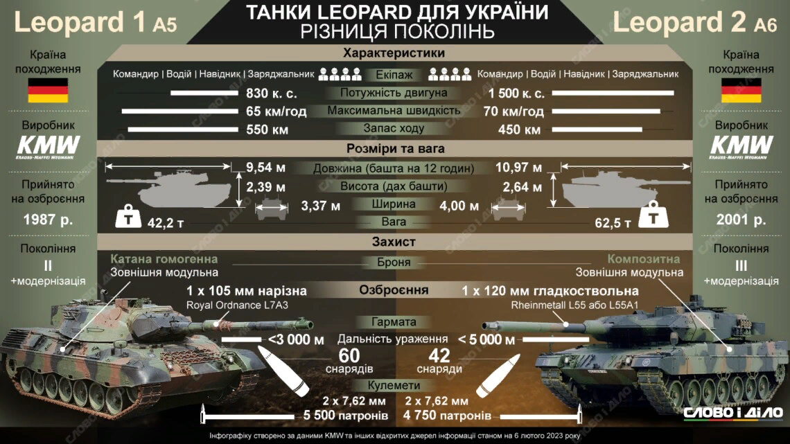 Сколько танков леопард. Leopard 1 ТТХ. ТТХ танка леопард-2. Леопард 2а6 ТТХ. Leopard 1 на Украине.