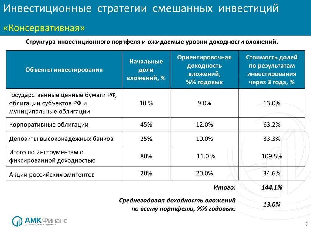 Инвестиционная стратегия. Консервативная инвестиционная стратегия. Смешанная стратегия инвестирования. Агрессивная инвестиционная стратегия.