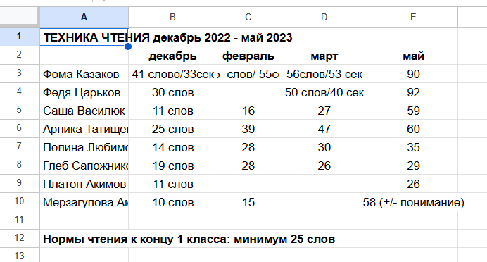 Таблица для заполнения техники чтения