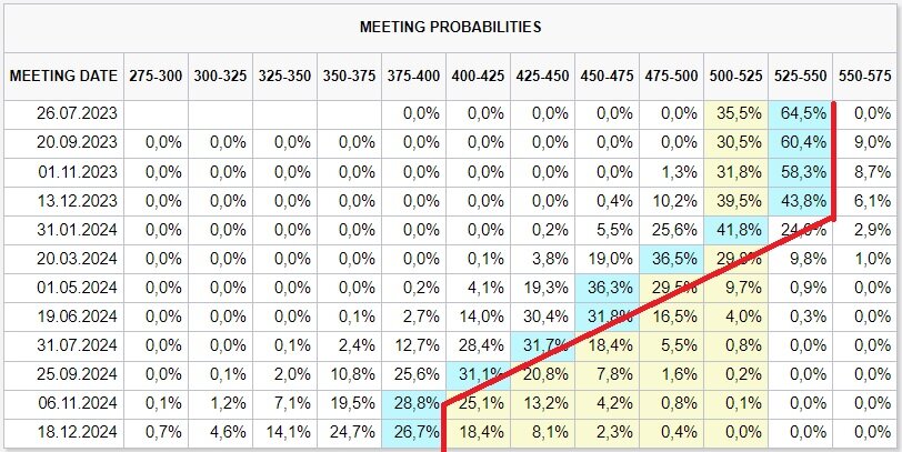 Таблица прогноза ставки ФРС относительно ожиданий рынка на CME Group