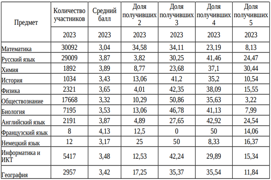 Математика в огэ от статистики к практике проект