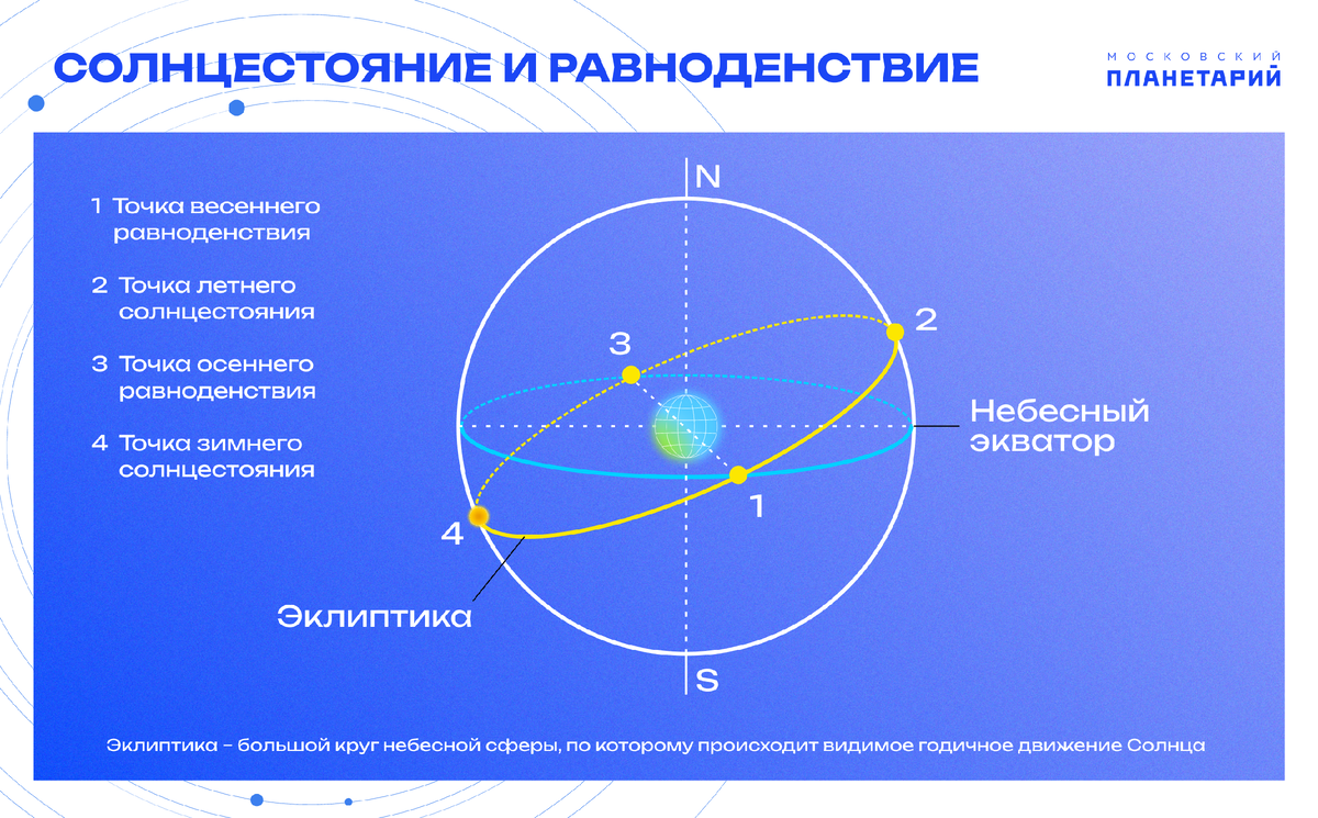 Когда день равен ночи летом. Эклиптика равноденствие солнцестояние. Небесный Экватор. Земля астрономия. Летнее солнцестояние астрономия