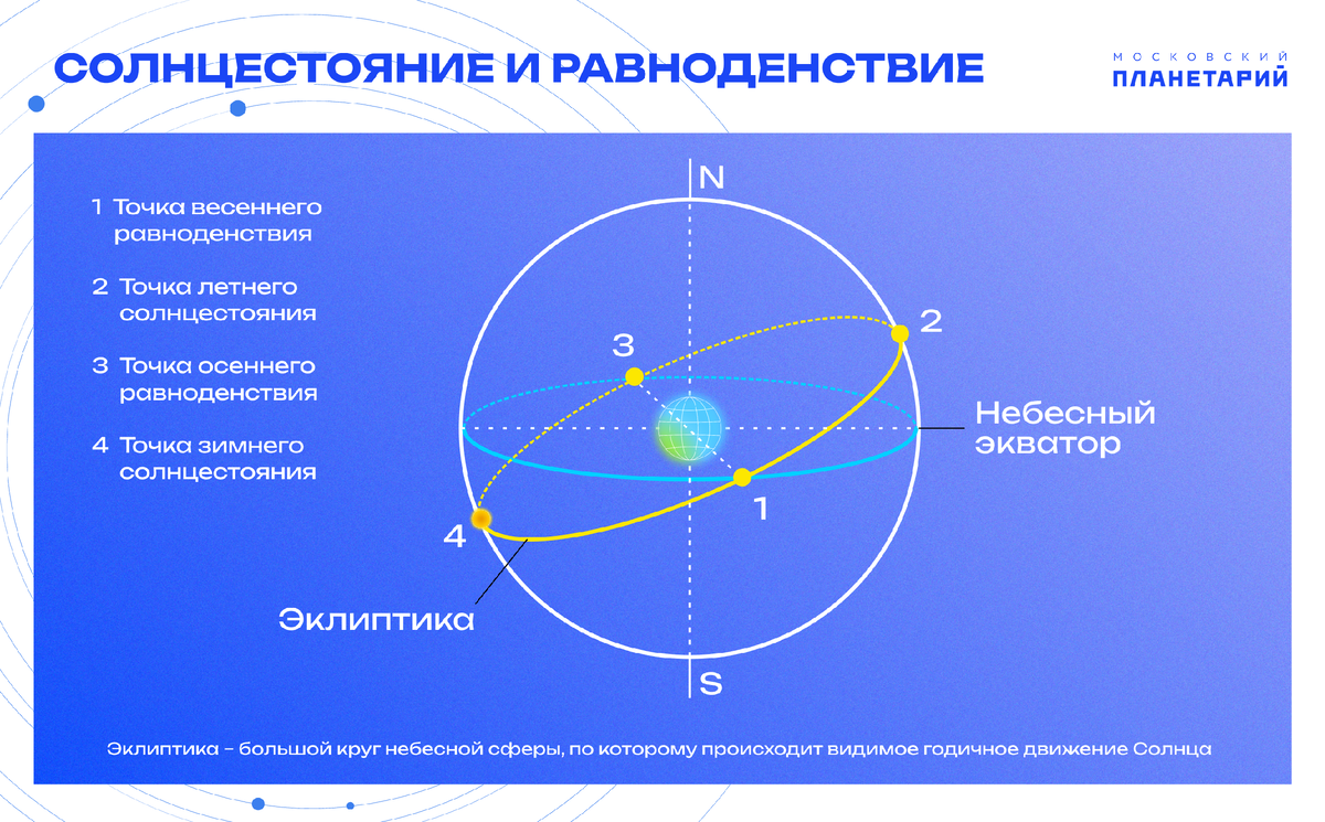 21 июня – день высокого Солнца, день летнего солнцестояния | Московский  Планетарий | Дзен