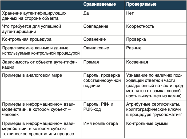 Таблица 1. Свойства сравниваемых и проверяемых аутентифицирующих данных