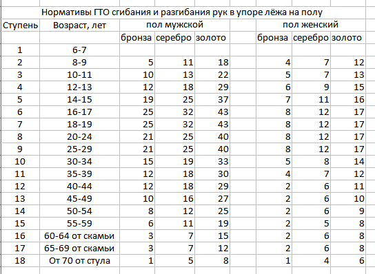 Нормативы отжиманий 5 класс