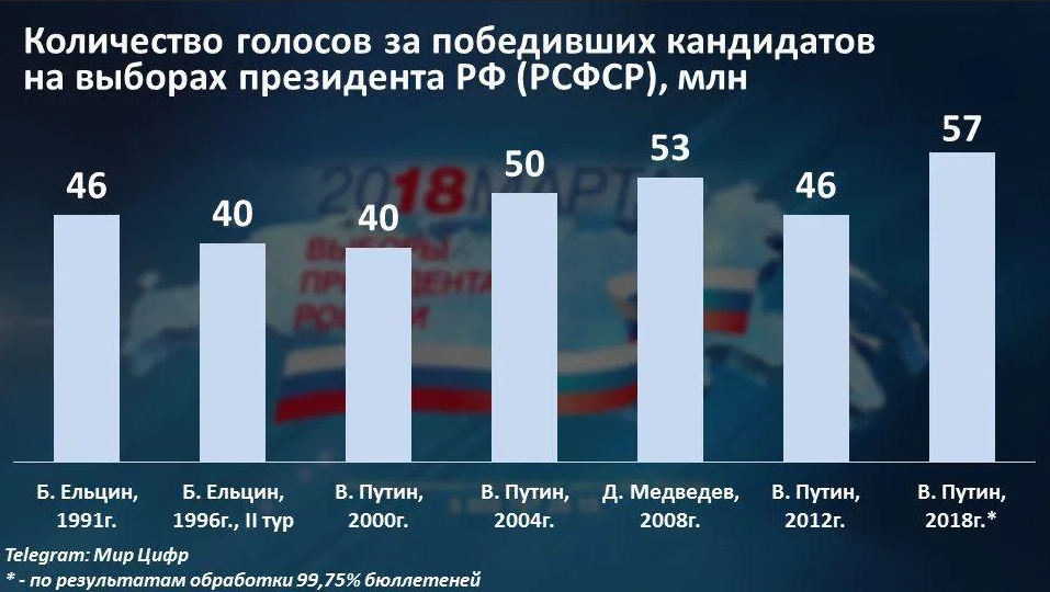 результаты выборов 1996 года. выборы президента россии. кто выиграет в выборах 2024. сколько процентов голосов. сколько надо голосов для депутатов.