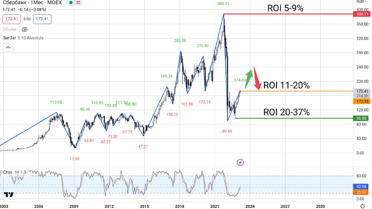 Курс акций сбербанка на 2024 год. Курс акций Сбербанка график. Прогноз курса акций Сбербанка. Акции Сбербанка прогноз 2021. Сбербанк акции форум прогноз.