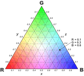 Цветовой треугольник Максвелла. С опытов сложения цветов Джеймса Максвелла началось исследование цветовых пространств и цветового восприятия целовека.