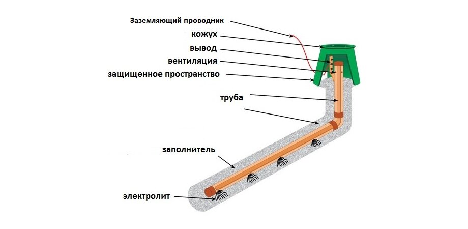 Как сделать контур заземления