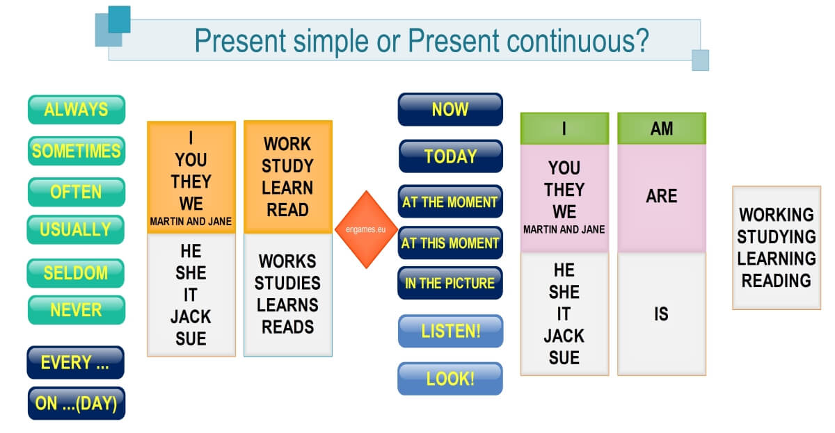 Past simple past Continuous present simple. Present simple present Continuous таблица. Present simple против present Continuous. Презент Симпл и презент континиус.