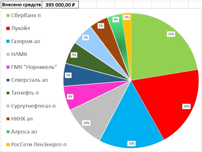 Состав ИИС супруги автора в долях по состоянию на 16.03.2023 г.