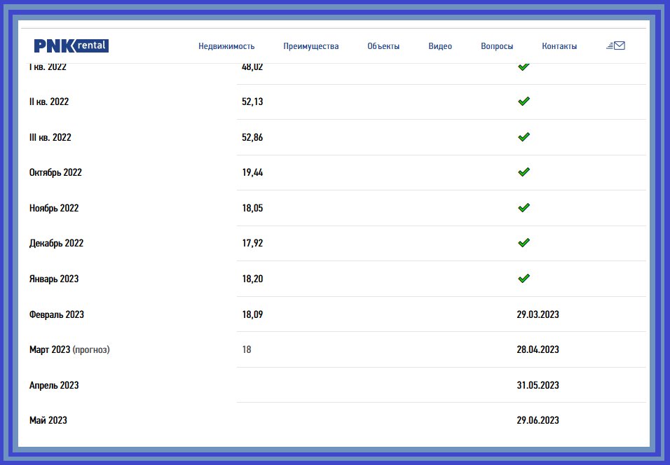 Источник https://pnkrental.ru/report-table/