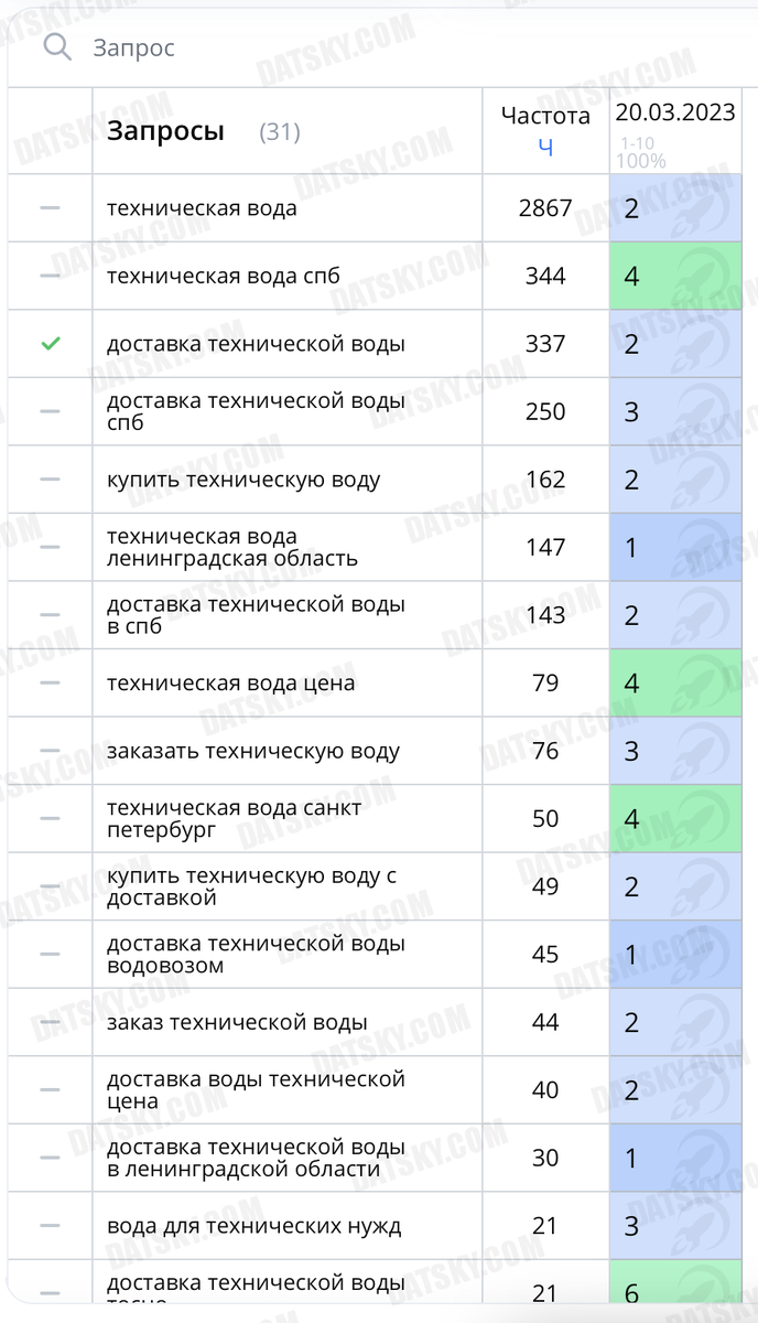 Результат SEO продвижения сайта по доставке технической воды