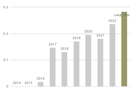 Дивиденды компании - видно, что до 2015 года предлагали только дырку от бублика, а затем понемногу начали платить дивы