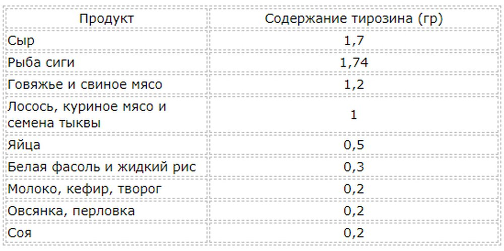 Маленькое содержание. Л тирозин в продуктах питания таблица. Содержание тирозина в продуктах питания. Продукты богатые аминокислотой тирозин. Продукты богатые тирозином таблица.