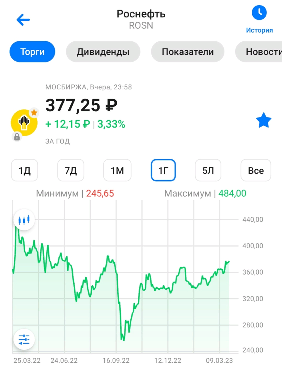 График котировок акций ПАО "Роснефть за последние 12 месяцев