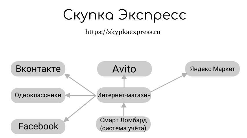 Так выглядят наши интеграции на момент написания поста.