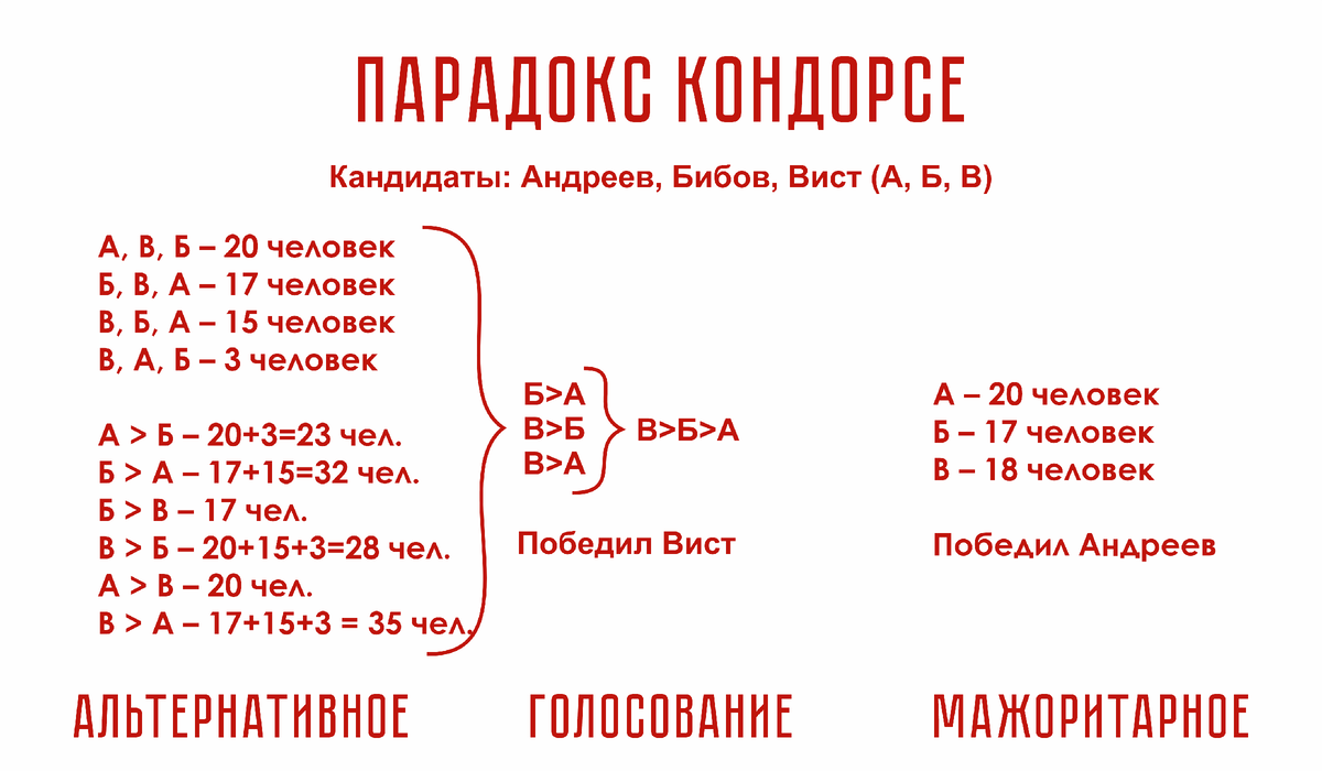 Парадокс Кондорсе о том, что выборы прямым большинством не отражают реальных интересов большинства. Так, при альтернативных выборах, когда избиратели ранжируют кандидатов от самого привлекательного к наименее привлекательному, победит кандидат В. А при таких же настроениях избирателей, но при мажоритарных выборах, победит кандидат А.